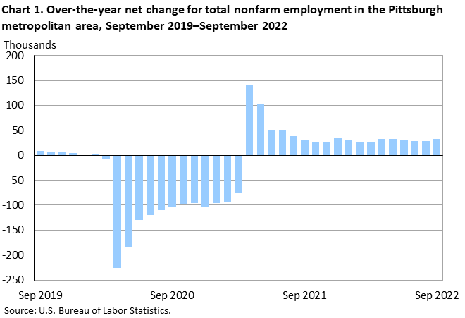Chart 1. Over-the-year net change for total nonfarm employment in the Pittsburgh metropolitan area, September 2019â€“September 2022