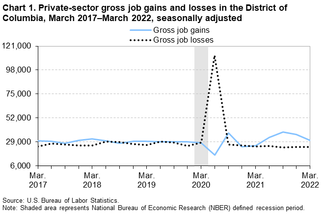 Chart 1. Private-sector gross job gains and losses in the District of Columbia, March 2017-March 2022, seasonally adjusted