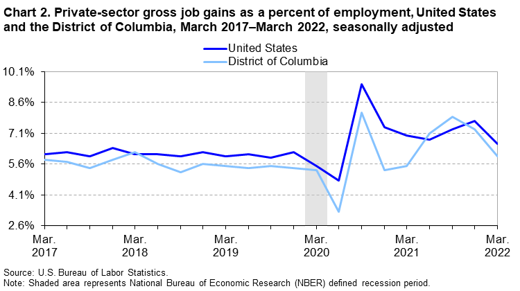 Chart 2. Private-sector gross job gains as a percent of employment, United States and the District of Columbia, March 2017-March 2022, seasonally adjusted
