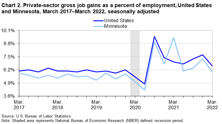 Chart 2. Private-sector gross job gains as a percent of employment, United States and Minnesota, March 2017â€“March 2022, seasonally adjusted