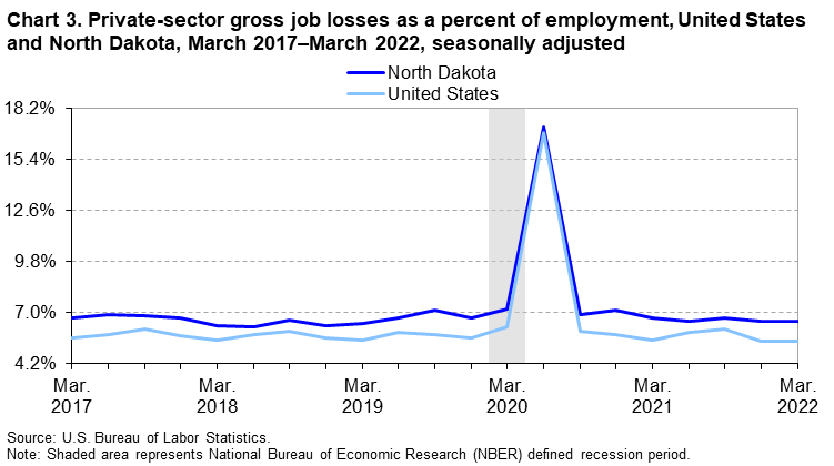 Chart 3. Private-sector gross job losses as a percent of employment, United States and North Dakota, March 2017–March 2022, seasonally adjusted