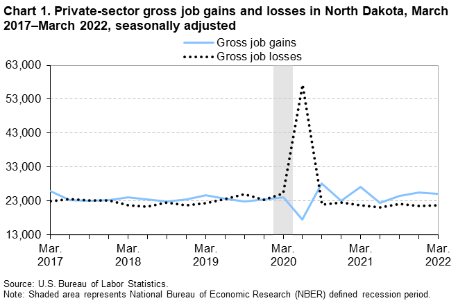 Chart 1. Private-sector gross job gains and losses in North Dakota, March 2017â€“March 2022, seasonally adjusted