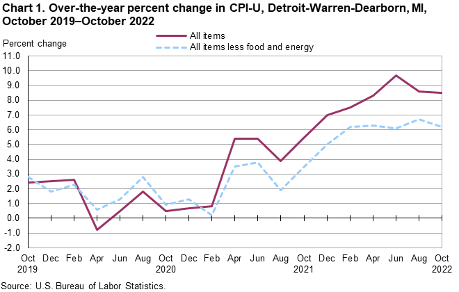 Chart 1. Over-the-year percent change in CPI-U, Detroit-Warren-Dearborn, MI, October 2019–October 2022