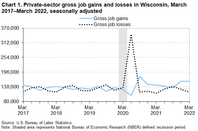 Chart 1. Private-sector gross job gains and losses in Wisconsin, March 2017â€“March 2022, seasonally adjusted