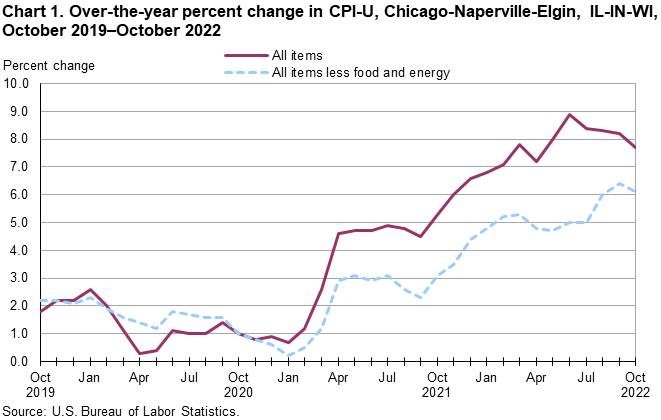Chart 1. Over-the-year percent change in CPI-U, Chicago-Naperville-Elgin, IL-IN-WI, October 2019–October 2022