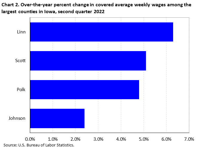 Chart 2. Over-the-year percent change in covered average weekly wages among the largest counties in Iowa, second quarter 2022