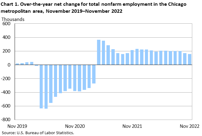 Chart 1. Over-the-year net change for total nonfarm employment in the Chicago metropolitan area, November 2019â€“November 2022