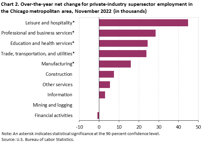 Chart 2. Over-the-year net change for industry supersector employment in the Chicago metropolitan area, November 2022