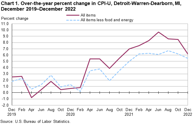 Chart 1. Over-the-year percent change in CPI-U, Detroit-Warren-Dearborn, MI, December 2019â€“December 2022