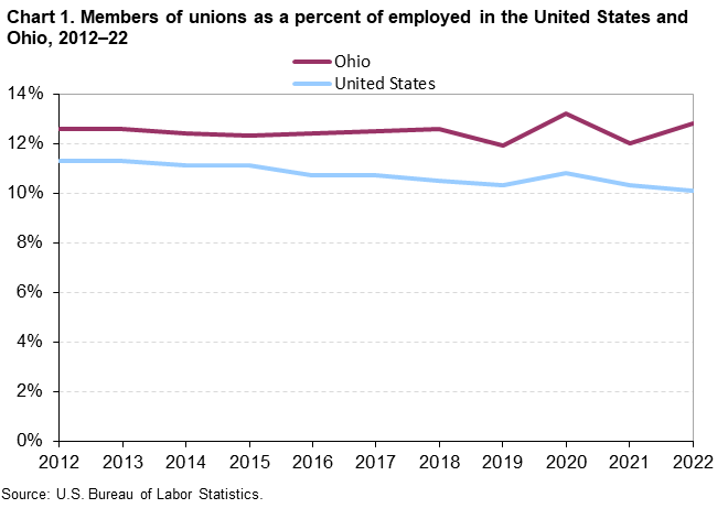 Chart 1.  Members of unions as a percent of employed in the United States and Ohio, 2012-2022