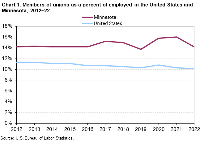 Chart 1. Members of unions as a percent of employed in the United States and Minnesota, 2012â€“2022