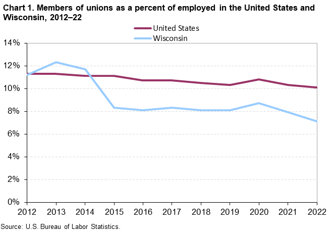 Chart 1. Members of unions as a percent of employed in the United States and Wisconsin, 2012â€“22