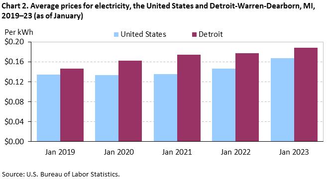 Chart 2. Average prices for electricity, the United States and Detroit-Warren-Dearborn, MI, 2019â€“23 (as of January)