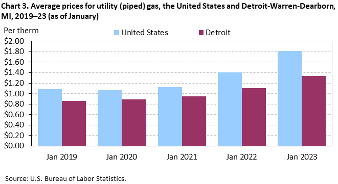 Chart 3. Average prices for utility (piped) gas, the United States and Detroit-Warren-Dearborn, MI, 2019â€“23 (as of January)