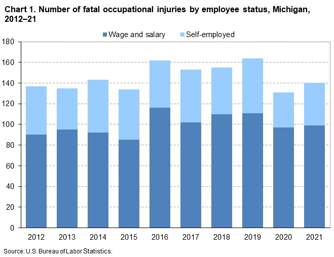 Chart 1. Number of fatal occupational injuries by employee status, Michigan, 2012â€“21