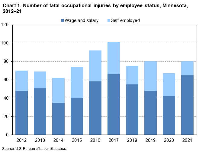 Chart 1. Number of fatal occupational injuries by employee status, Minnesota, 2012â€“21