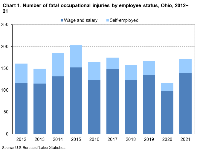 Chart 1. Number of fatal occupational injuries by employee status, Ohio, 2012â€“21