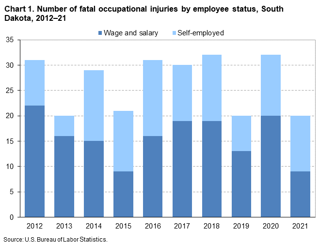 Chart 1. Number of fatal occupational injuries by employee status, South Dakota, 2012â€“21
