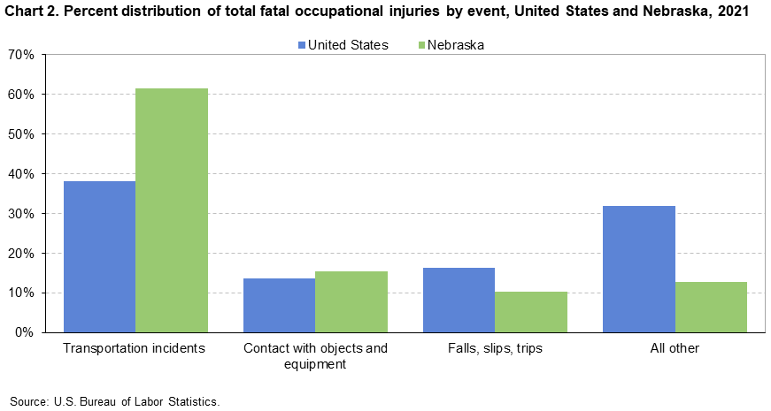 Chart 2. Percent distribution of total fatal occupational injuries by event, United States and Nebraska, 2021