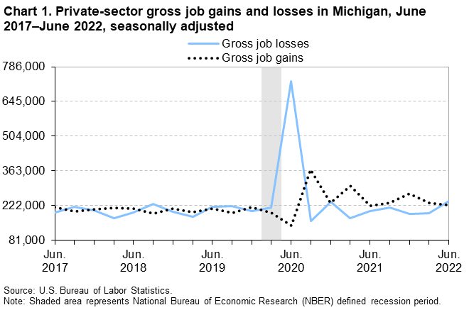 Chart 1. Private-sector gross job gains and losses in Michigan, June 2017â€“June 2022, seasonally adjusted