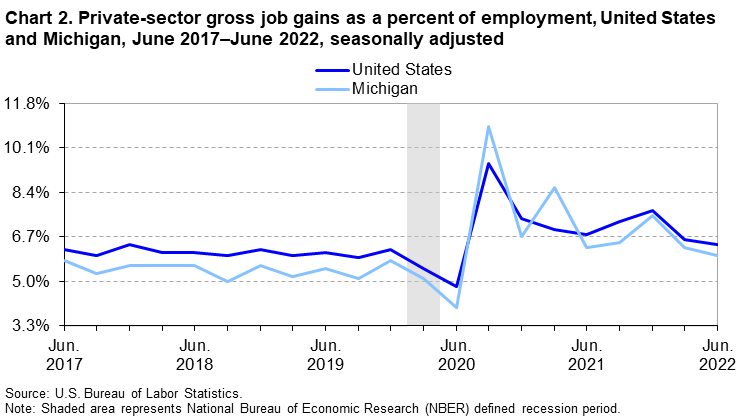 Chart 2. Private-sector gross job gains as a percent of employment, United States and Michigan, June 2017â€“June 2022, seasonally adjusted