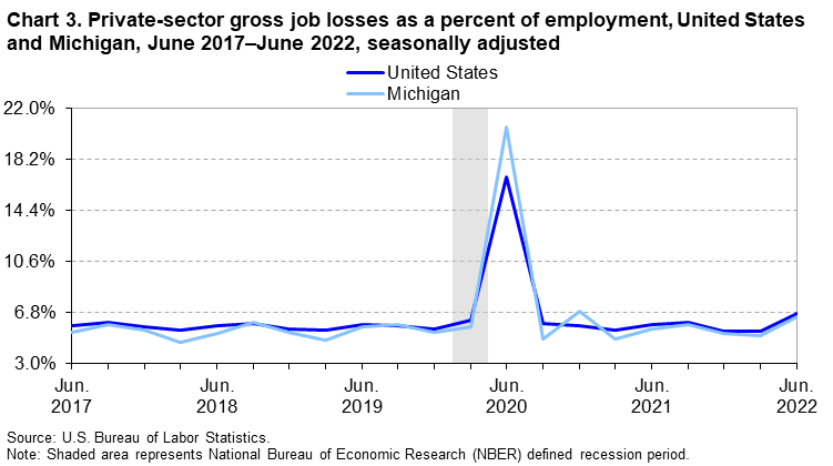 Chart 3. Private-sector gross job losses as a percent of employment, United States and Michigan, June 2017â€“June 2022, seasonally adjusted
