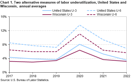 Chart 1. Two alternative measures of labor underutilization, United States and Wisconsin, annual averages