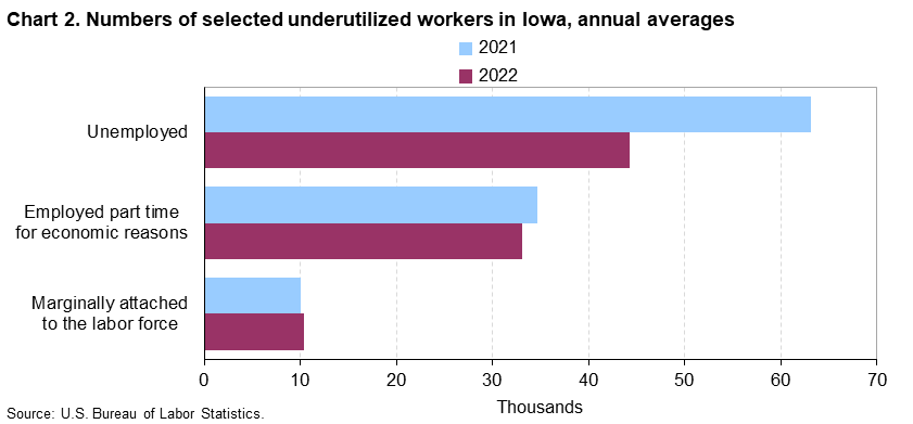 Chart 2. Numbers of selected underutilized workers in Iowa, annual averages (in thousands)