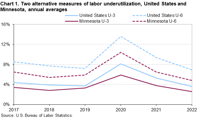 Chart 1. Two alternative measures of labor underutilization, United States and Minnesota, annual averages