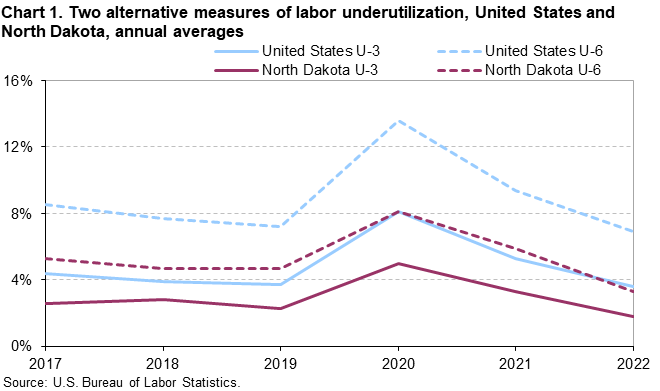 Chart 1.  Two alternative measures of labor underutilization, United States and North Dakota,  annual averages