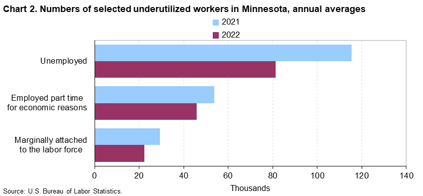 Chart 2. Numbers of selected underutilized workers in Minnesota, annual averages (in thousands)