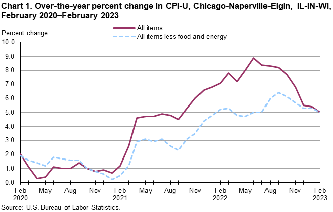 Chart 1. Over-the-year percent change in CPI-U, Chicago-Naperville-Elgin, IL-IN-WI, February 2020â€“February 2023