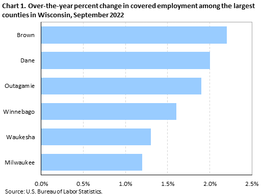 Chart 1. Over-the-year percent change in covered employment among the largest counties in Wisconsin, September 2022
