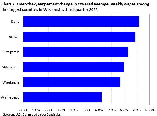 Chart 2. Over-the-year percent change in covered average weekly wages among the largest counties in Wisconsin, third quarter 2022