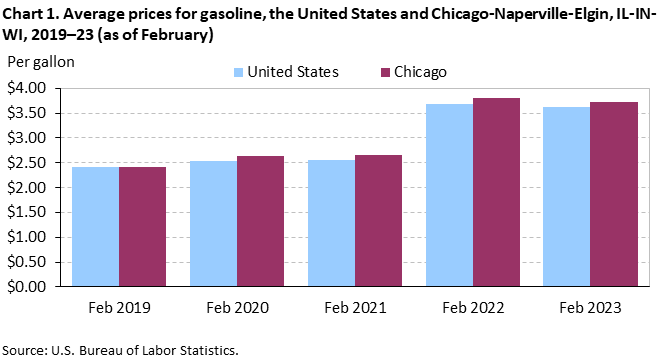 Chart 1. Average prices for gasoline, the United States and Chicago-Naperville-Elgin, IL-IN-WI, 2019â€“23 (as of February)