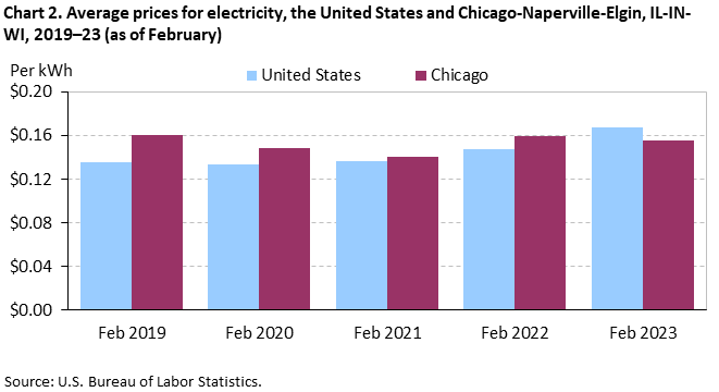 Chart 2. Average prices for electricity, the United States and Chicago-Naperville-Elgin, IL-IN-WI, 2019â€“23 (as of February)