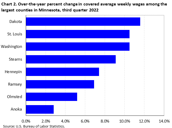 Chart 2. Over-the-year percent change in covered average weekly wages among the largest counties in Minnesota, third quarter 2022