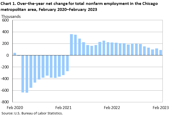 Chart 1. Over-the-year net change for total nonfarm employment in the Chicago metropolitan area, February 2020â€“February 2023