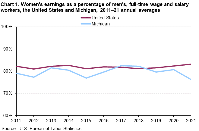 Chart 1. Women’s earnings as a percentage of men’s, full-time wage and salary workers, the United States and Michigan, 2011â€“21 annual averages