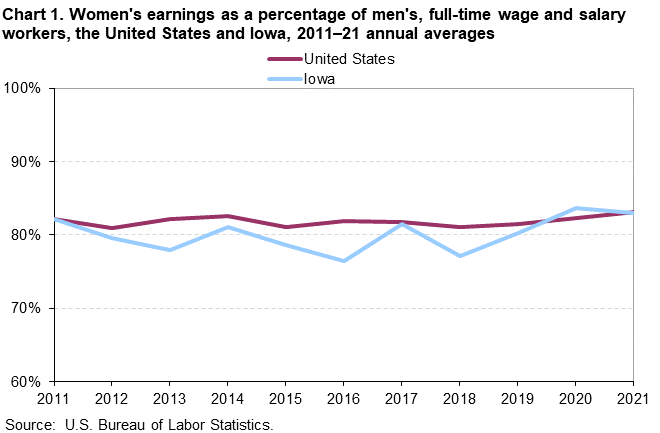 Chart 1. Women’s earnings as a percentage of men’s, full-time wage and salary workers, the United States and Iowa, 2011â€“2021 annual averages