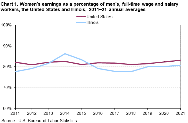 Chart 1. Women’s earnings as a percentage of men’s, full-time wage and salary workers, the United States and Illinois, 2011â€“21 annual averages