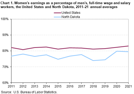 Chart 1. Women’s earnings as a percentage of men’s, full-time wage and salary workers, the United States and North Dakota, 2011â€“21 annual averages