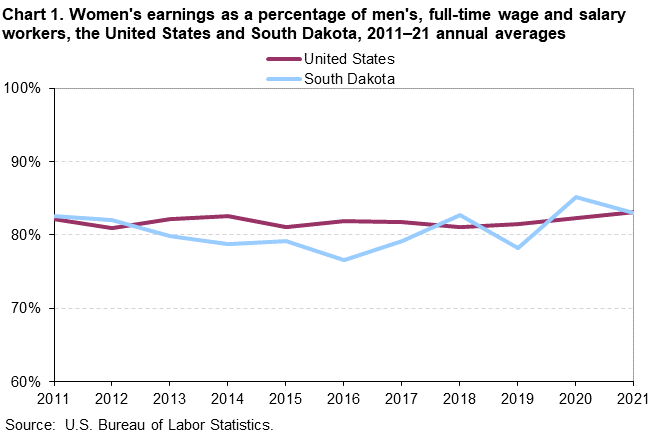 Chart 1. Women’s earnings as a percentage of men’s, full-time wage and salary workers, the United States and South Dakota, 2011â€“21 annual averages