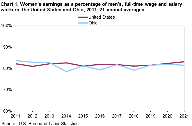Chart 1. Women’s earnings as a percentage of men’s, full-time wage and salary workers, the United States and Ohio, 2011â€“21 annual averages