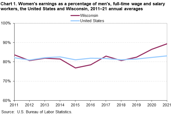 Chart 1. Women’s earnings as a percentage of men’s, full-time wage and salary workers, the United States, and Wisconsin, 2011â€“21 annual averages