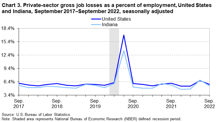Chart 3. Private-sector gross job losses as a percent of employment, United States and Indiana, September 2017â€“September 2022, seasonally adjusted