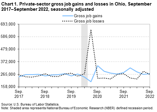 Chart 1. Private-sector gross job gains and losses in Ohio, September 2017â€“September 2022, seasonally adjusted