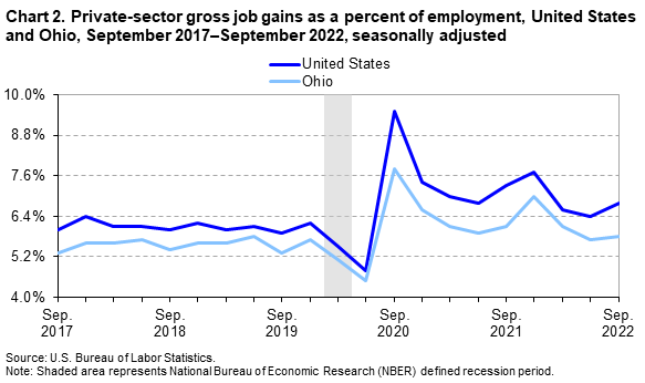 Chart 2. Private-sector gross job gains as a percent of employment, United States and Ohio, September 2017â€“September 2022, seasonally adjusted