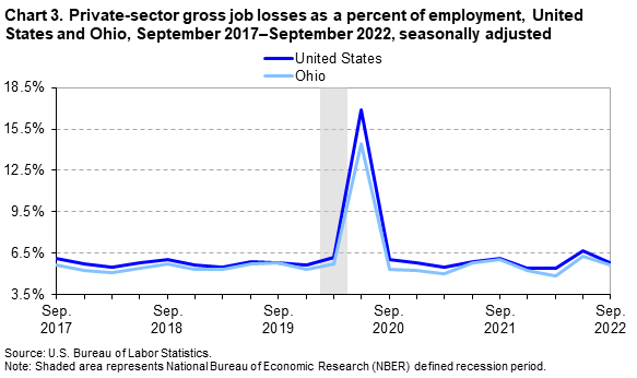 Chart 3. Private-sector gross job losses as a percent of employment, United States and Ohio, September 2017â€“September 2022, seasonally adjusted