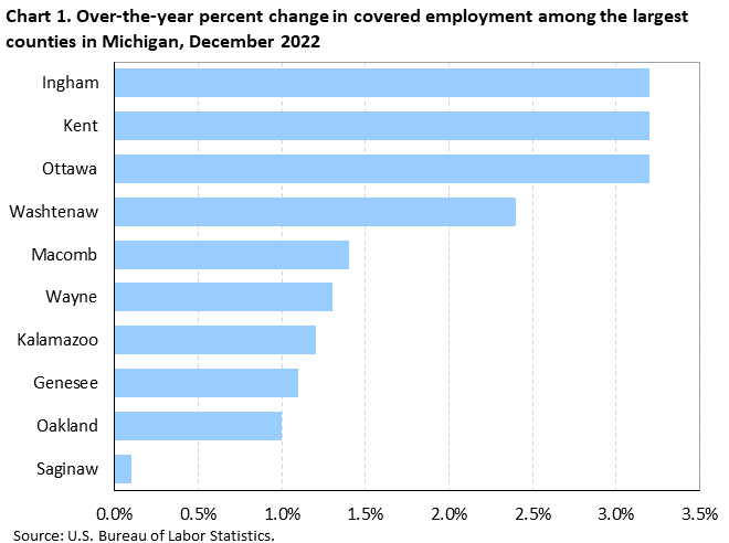 Chart 1. Over-the-year percent change in covered employment among the largest counties in Michigan, December 2022